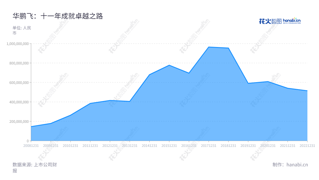 华鹏飞股份有限公司（HPF Co., Ltd.）是广东深圳市的一家综合物流服务、物联网运营服务、地理信息测绘服务及供应链金融服务的公司，由华鹏飞物流整体变更设立，由董事长张京豫和总经理张倩领导。华鹏飞在过去的几年里，以营业总收入逐年增加的趋势保持稳健增长。,"300350","华鹏飞","HPF","张京豫","张倩","国证Ａ指","信息设计","数据可视化","数据视频","数据分析","数可视","BI","花火数图","堆叠折线图","营业收入","上市公司"