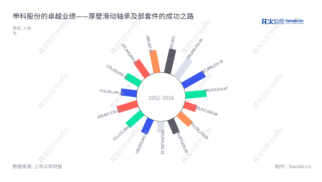 Description：申科滑动轴承股份有限公司位于浙江绍兴，董事长何建南，主营业务为厚壁滑动轴承及部套件的研发、生产及销售。过去几年营业总收入逐年上升，至2022年收入达到2.29亿元。,"002633","申科股份","Shenke","何建南","何建南","国证Ａ指","信息设计","数据可视化","数据视频","数据分析","数可视","BI","花火数图","极坐标图","营业收入","上市公司"
