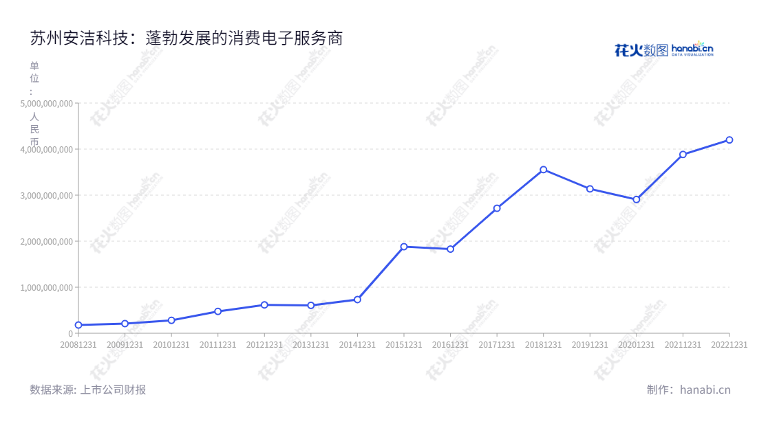 苏州安洁科技股份有限公司（002635），专注于为笔记本电脑和消费电子产品品牌终端厂商提供功能性器件生产及服务，为客户和消费者构建价值的重要支柱。,"002635","安洁科技","Anjie Technology","王春生","吕莉","国证2000","国证Ａ指","深市精选","中小300","中小创新","信息设计","数据可视化","数据视频","数据分析","数可视","BI","花火数图","基础折线图","营业收入","上市公司"