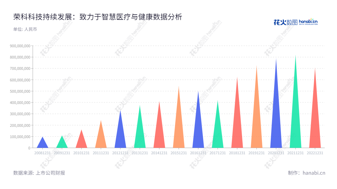 荣科科技，位于辽宁沈阳市，是一家智慧医疗、健康数据和智能融合云的公司，业绩稳步增长，为医疗、医护服务和大数据健康分析提供技术驱动的一体化解决方案。,"300290","荣科科技","Bringspring","郑健","王功学","国证Ａ指","信息设计","数据可视化","数据视频","数据分析","数可视","BI","花火数图","三角形图","营业收入","上市公司"