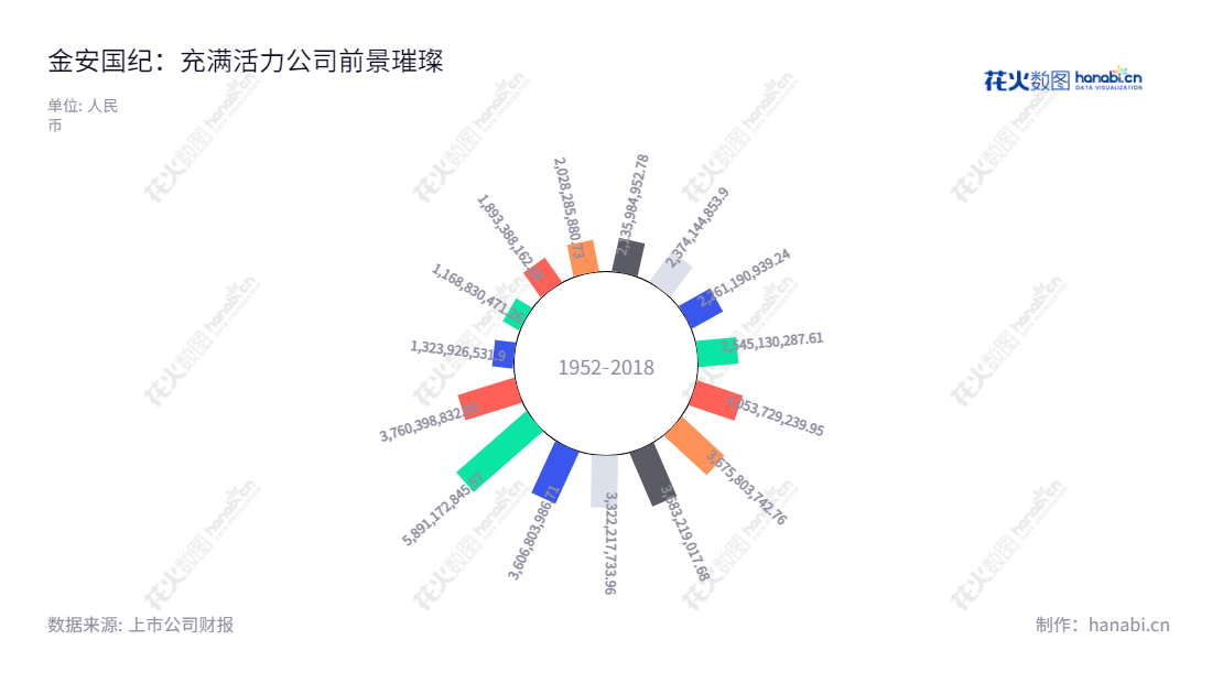 金安国纪（002636）是一家上海市的FR-4、CEM-3覆铜板及半固化片的专业研发、生产和销售公司，成立于2008年，总经理为韩涛，网址为www.goldenmax.cn。,"002636","金安国纪","Goldenmax International","韩涛","韩涛","国证2000","国证Ａ指","深市精选","中小创新","信息设计","数据可视化","数据视频","数据分析","数可视","BI","花火数图","极坐标图","营业收入","上市公司"