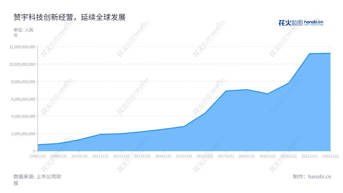 赞宇科技集团股份有限公司（002637），总部位于浙江杭州，主营日用化工业务、油脂化工业务、第三方检测服务、污水治理服务，具有多年的行业经验，拥有完善的财务服务体系。,"002637","赞宇科技","Zanyu Technology","张敬国","邹欢金","国证2000","国证Ａ指","深市精选","信息设计","数据可视化","数据视频","数据分析","数可视","BI","花火数图","堆叠折线图","营业收入","上市公司"