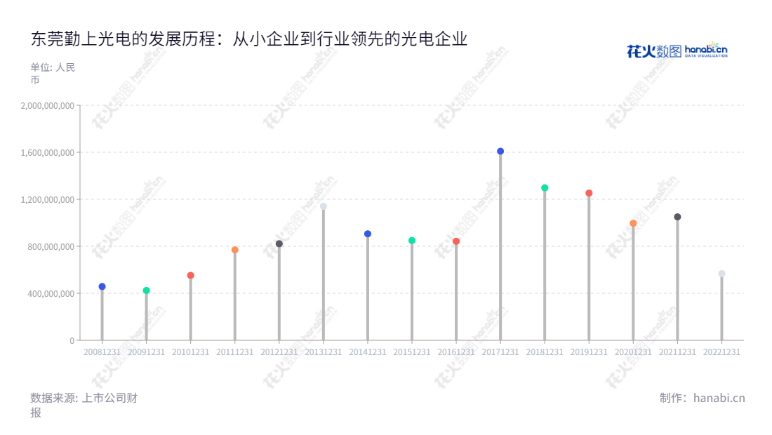 东莞勤上光电股份有限公司(Dongguan Kingsun Optoelectronic Co., Ltd.)是一家位于广东东莞市的教育培训和半导体照明公司,董事长为李俊锋,总经理为李俊锋,建立于1994年的企业。其营业总收入在过去四十年间有着强劲的增长势头,自2012年到2022年,公司营业总收入增长了近500%。,"002638","勤上股份","Kingsun Share","李俊锋","李俊锋","国证A指","信息设计","数据可视化","数据视频","数据分析","数可视","BI","花火数图","棒棒糖图","营业收入","上市公司"
