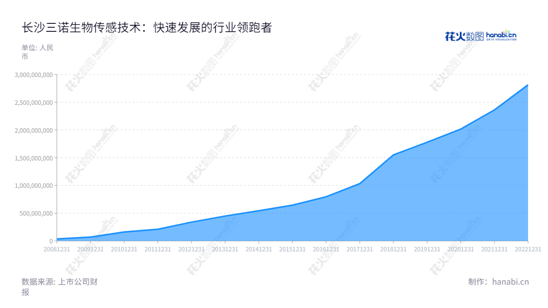 三诺生物（300298），专业从事研发、生产并销售慢性疾病快速检测产品，基于生物传感技术，总部位于湖南长沙，至今已多年服务全国患者，实现营收不断增长。,"300298","三诺生物","Sinocare","李少波","李少波","创业新兴","国证Ａ指","巨潮小盘","深成指R","深证成指","信息设计","数据可视化","数据视频","数据分析","数可视","BI","花火数图","堆叠折线图","营业收入","上市公司"