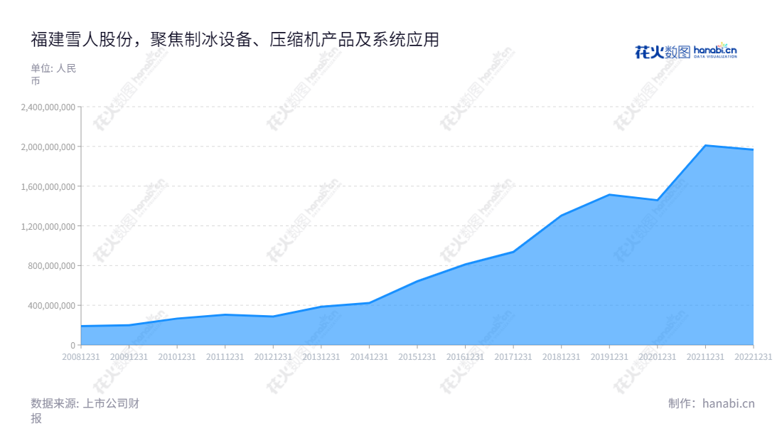 福建雪人股份有限公司是一家位于福建福州市的制冰设备、压缩机产品及系统应用的专业制冷技术供应商，已有20年历史，荣获30余项发明专利并拥有严格把关的产品质量检测系统。,"002639","雪人股份","Snowman","林汝捷","林汝捷","国证2000","国证Ａ指","中小创新","信息设计","数据可视化","数据视频","数据分析","数可视","BI","花火数图","堆叠折线图","营业收入","上市公司"