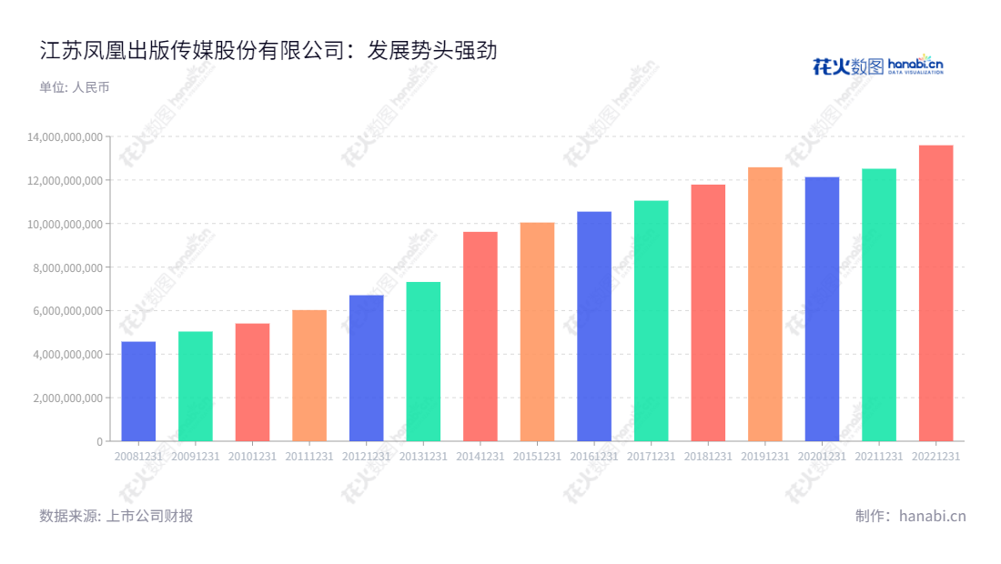 江苏凤凰出版传媒股份有限公司（Phoenix Publishing & Media，601928）位于江苏南京市，致力于提供最优质图书、报刊、电子出版物、音像制品编辑出版和发行服务，业务范围覆盖中国大陆地区及全球市场。,"601928","凤凰传媒","Phoenix Publishing and Media","章朝阳","佘江涛","国证Ａ指","红利指数","巨潮小盘","上证380","中证500","中证红利","信息设计","数据可视化","数据视频","数据分析","数可视","BI","花火数图","基础柱状图","营业收入","上市公司"