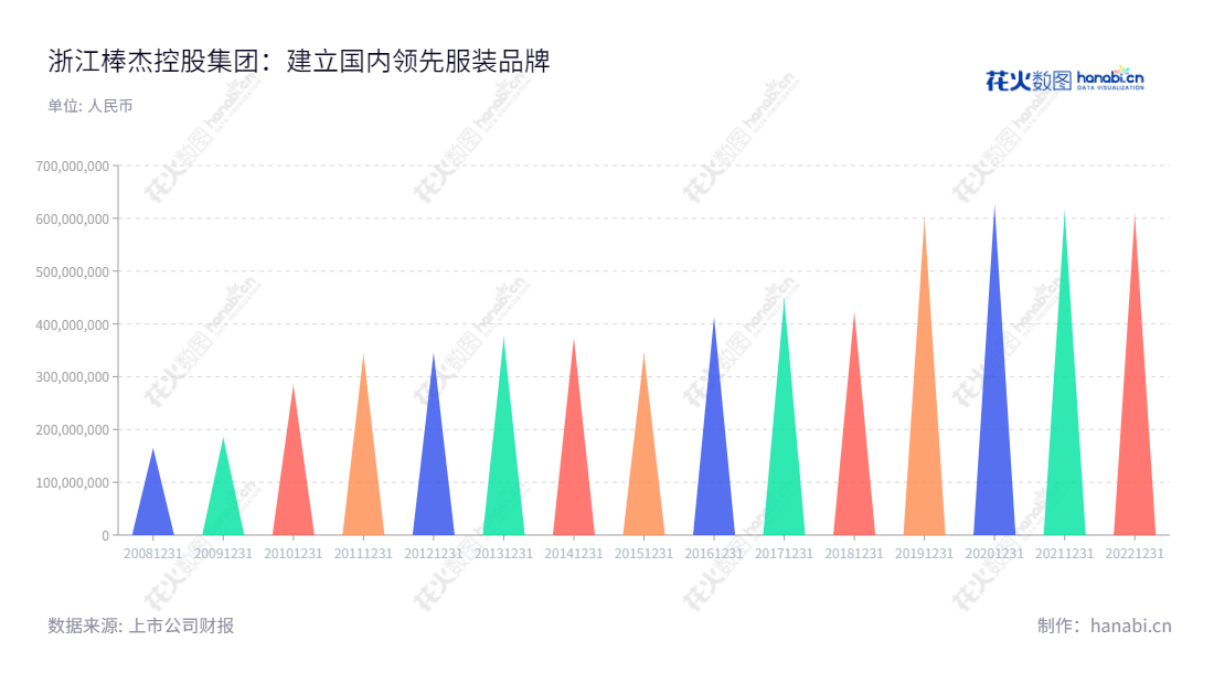 浙江棒杰控股集团股份有限公司（Zhejiang Bangjie Holding Group Co., Ltd.）是一家位于浙江金华市的无缝服装系列产品研发、生产和销售公司，拥有25年行业经验，并于2008年正式更名并变更设立为股份有限公司。一直以来，公司致力于开发、生产、供应优质的无缝服装产品，全面满足客户的需求。,"002634","棒杰股份","Bangjie","陈剑嵩","国证Ａ指","信息设计","数据可视化","数据视频","数据分析","数可视","BI","花火数图","三角形图","营业收入","上市公司"