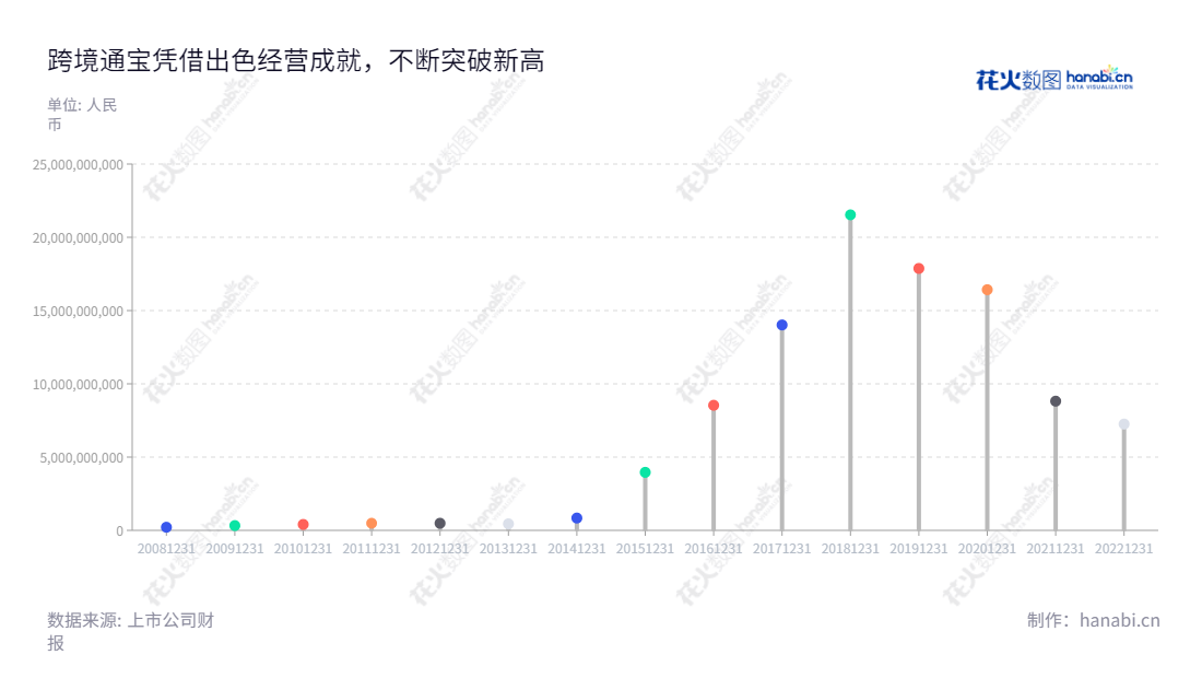 跨境通宝电子商务股份有限公司（Global Top E-Commerce Co., Ltd.）是山西太原市的一家专注于跨境贸易的电子商务公司，由李勇和贾润苹共同领导，拥有丰富的行业经验和出色的客户服务素质，为全球客户提供一流且产品丰富的跨境进出口服务。,"002640","跨境通","Global Top","李勇","贾润苹","国证Ａ指","信息设计","数据可视化","数据视频","数据分析","数可视","BI","花火数图","棒棒糖图","营业收入","上市公司"