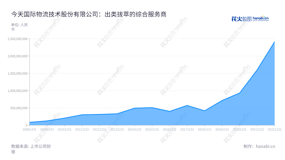 今天国际（300532）是一家提供自动化生产线及物流系统规划设计、系统集成、软件开发等一体化业务服务的公司，创立于2000年9月，由邵健锋担任董事长和张小麒担任总经理，营业总收入自2012至2022渐次增加。,"300532","今天国际","New Trend International","邵健锋","张小麒","国证2000","国证Ａ指","信息设计","数据可视化","数据视频","数据分析","数可视","BI","花火数图","堆叠折线图","营业收入","上市公司"
