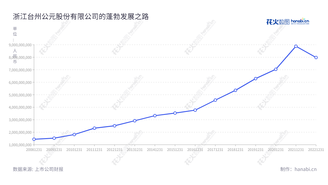 公元股份(002641)是一家位于浙江台州市的管道研发、生产和销售企业，致力于利用现代技术提高领先的产品性能，以专业的服务满足客户需求。,"002641","公元股份","Era","卢震宇","冀雄","国证2000","国证Ａ指","深市精选","中小创新","信息设计","数据可视化","数据视频","数据分析","数可视","BI","花火数图","基础折线图","营业收入","上市公司"