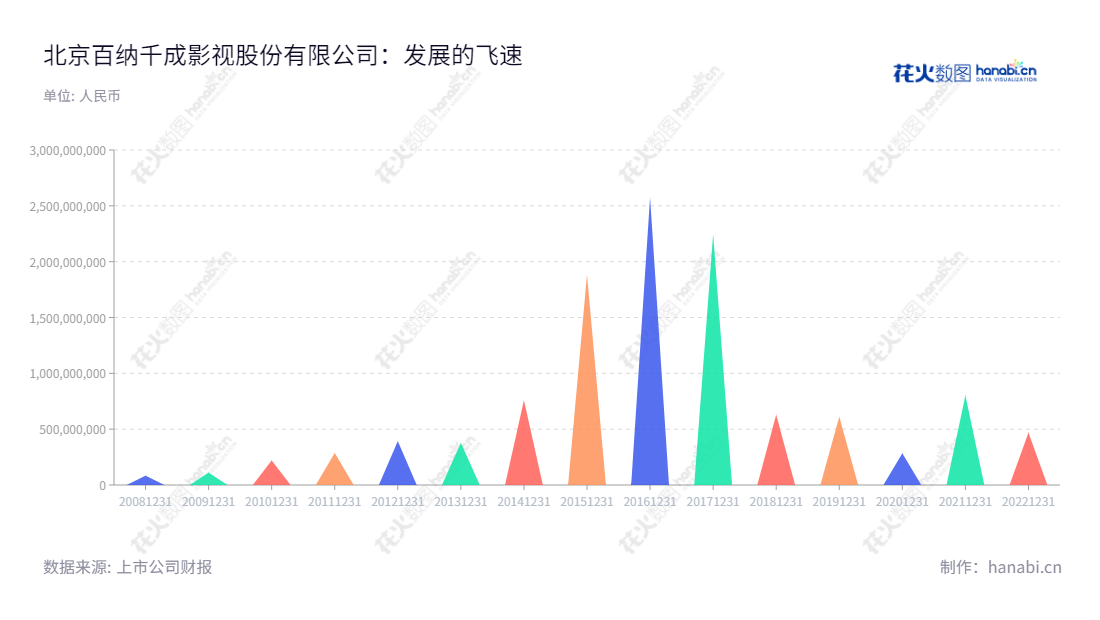 “北京百纳千成影视股份有限公司是一家以投资制作电视剧和电影产品为主营业务的影视公司，网站www.bainaqiancheng.com。截至今日，百纳千成已凭借多年卓著的发展成果，荣获了业界众多赞誉。”,"300291","百纳千成","Baination","方刚","方刚","国证2000","国证Ａ指","信息设计","数据可视化","数据视频","数据分析","数可视","BI","花火数图","三角形图","营业收入","上市公司"