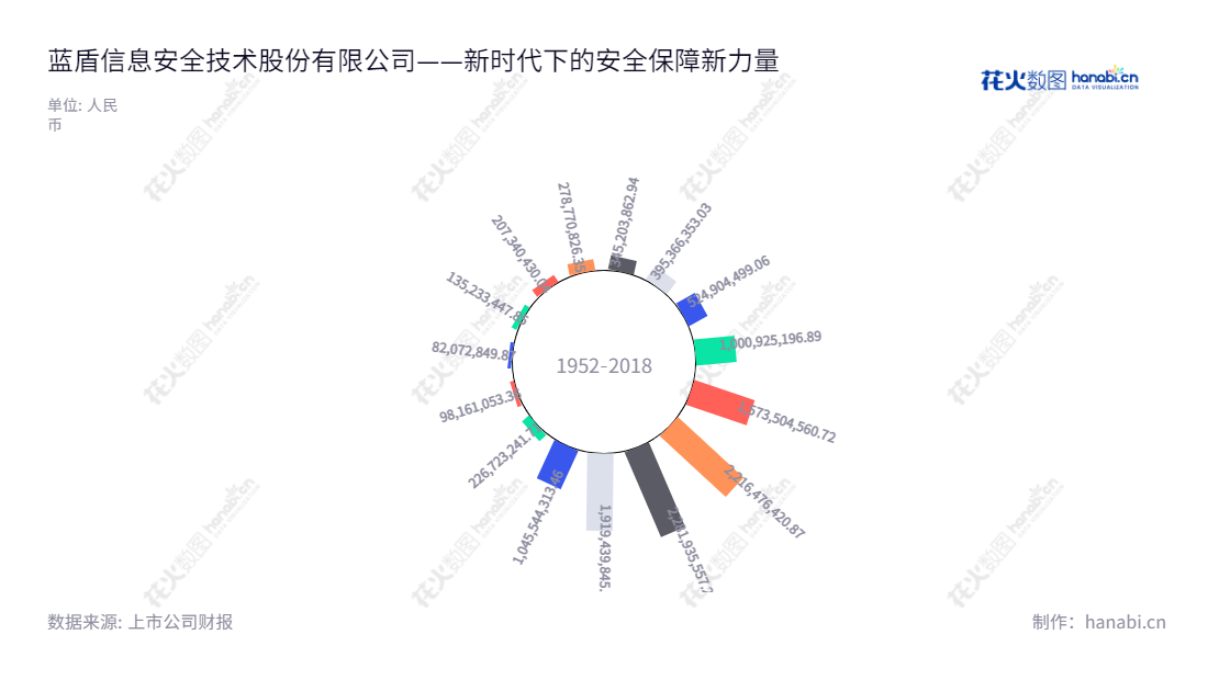 蓝盾信息安全技术是一家四川绵阳市的专业安全服务企业,提供安全产品、安全解决方案、安全服务以及电商运营服务,营业总收入逐年上涨,深受市场和客户的信赖与支持。,"300297","*ST蓝盾","Bluedon","罗宇航","陈伟纯","信息设计","数据可视化","数据视频","数据分析","数可视","BI","花火数图","极坐标图","营业收入","上市公司"
