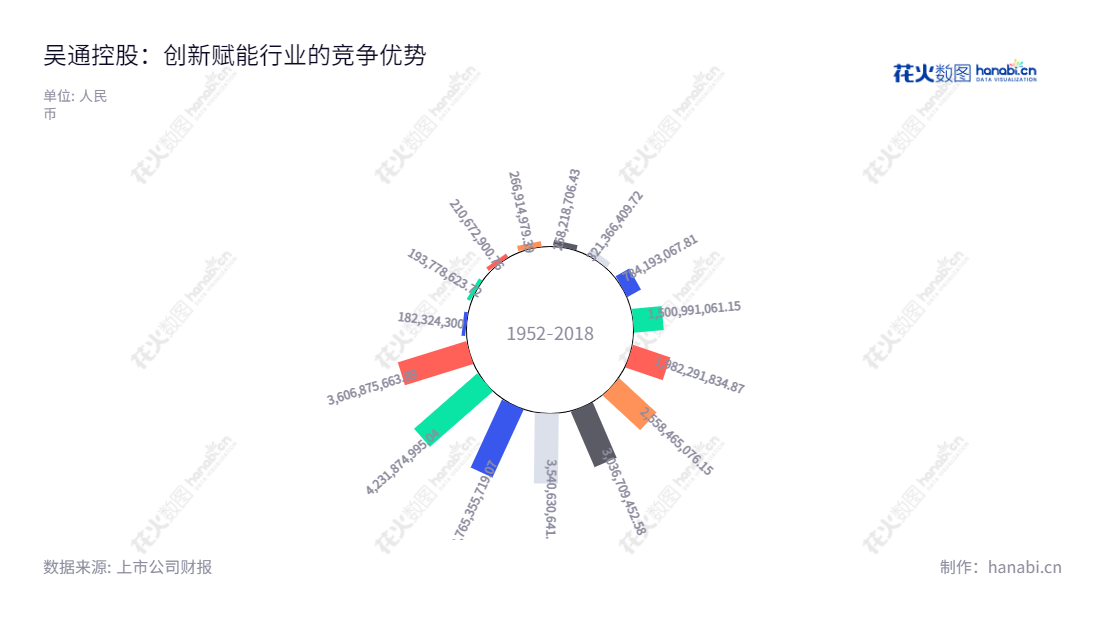 吴通控股（300292）是江苏苏州市的一家集团股份有限公司，专注于企业移动信息化服务、企业数智化云营销服务、互联网营销业务、移动通信终端产品研发等多个领域。,"300292","吴通控股","Wutong Holding","万卫方","张建国","国证2000","国证Ａ指","信息设计","数据可视化","数据视频","数据分析","数可视","BI","花火数图","极坐标图","营业收入","上市公司"