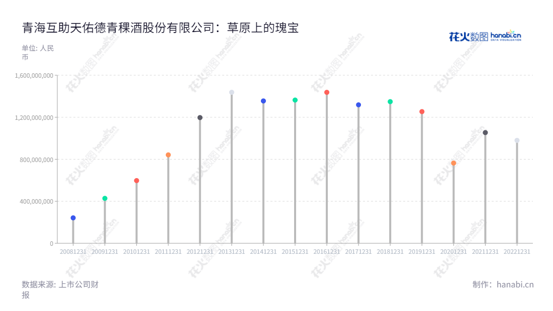 青海互助青稞酒股份有限公司，位于青海海东市，是以青稞为原料生产酒类、葡萄酒的研发、生产和销售的企业，董事长李银会，总经理万国栋，起源于2011年，迄今已营业销售近1亿元。,"002646","天佑德酒","TIANYOUDE","李银会","万国栋","国证2000","国证Ａ指","深市精选","中小创新","信息设计","数据可视化","数据视频","数据分析","数可视","BI","花火数图","棒棒糖图","营业收入","上市公司"