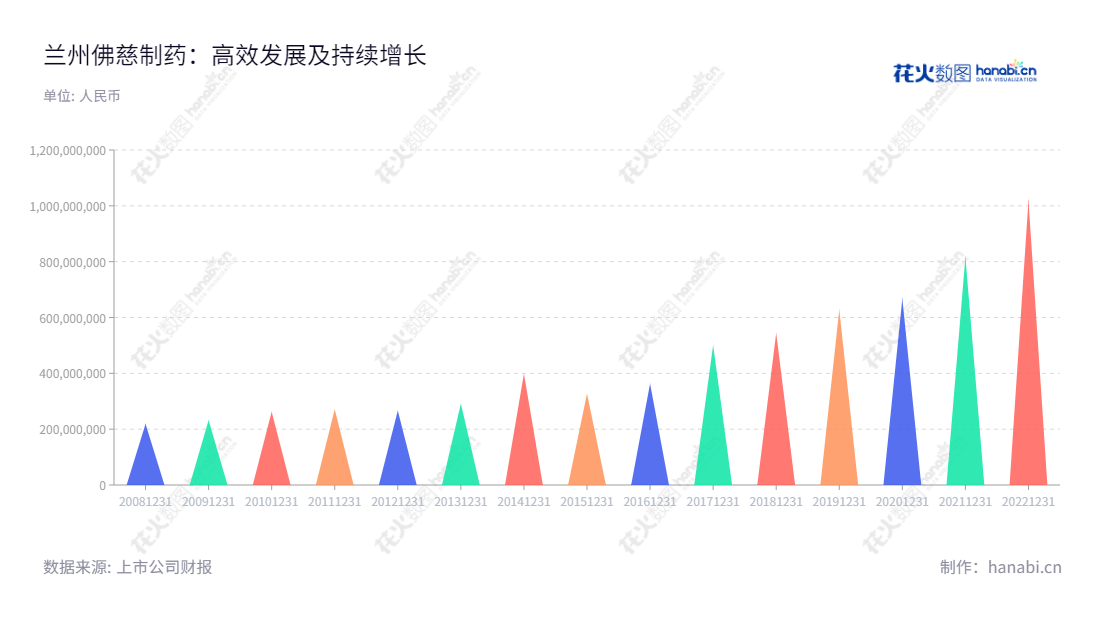 兰州佛慈制药股份有限公司，总部位于甘肃兰州市，致力于中成药的研发、制造和销售，从2012年到2022年营业总收入稳定提升，数十年来坚守“佛慈”品牌精神，为患者和社会提供安全和有效的药品。,"002644","佛慈制药","Foci Pharmaceutical","石爱国","国证2000","国证Ａ指","信息设计","数据可视化","数据视频","数据分析","数可视","BI","花火数图","三角形图","营业收入","上市公司"