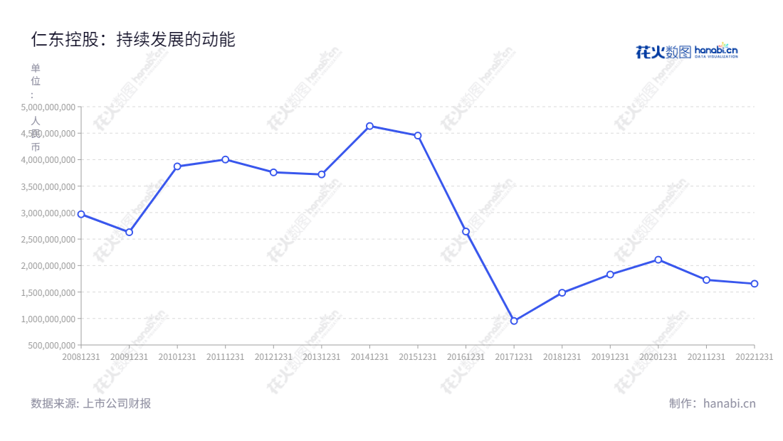 仁东控股（002647）是一家总部位于广州的股份公司，主营第三方支付、商业保理、供应链管理、融资租赁、互联网小贷业务。拥有国家批准的注册资本12.67亿元，刘长勇担任董事长，卢奇茂担任总经理。,"002647","仁东控股","Rendong Holdings","刘长勇","卢奇茂","国证Ａ指","信息设计","数据可视化","数据视频","数据分析","数可视","BI","花火数图","基础折线图","营业收入","上市公司"