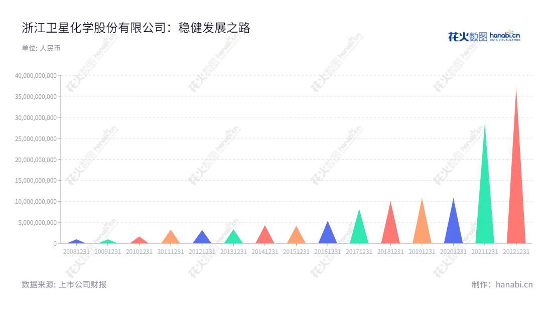 卫星化学股份有限公司（Satellite Chemical Co., Ltd.）是一家投资股份有限公司，主营C3产业链，位于浙江嘉兴市。卫星化学股份有限公司的营业总收入近年有所增长，2013-2022年营业总收入分别为332.2亿、371亿、285.6亿、107.7亿、100.3亿、81.9亿、53.5亿、41.9亿、43.1亿、33.2亿元。,"002648","卫星化学","STL","杨卫东","杨卫东","国证Ａ指","沪深300","巨潮中盘","深成指R","深证成指","深证新兴","中小300","中小新兴","中证100","信息设计","数据可视化","数据视频","数据分析","数可视","BI","花火数图","三角形图","营业收入","上市公司"