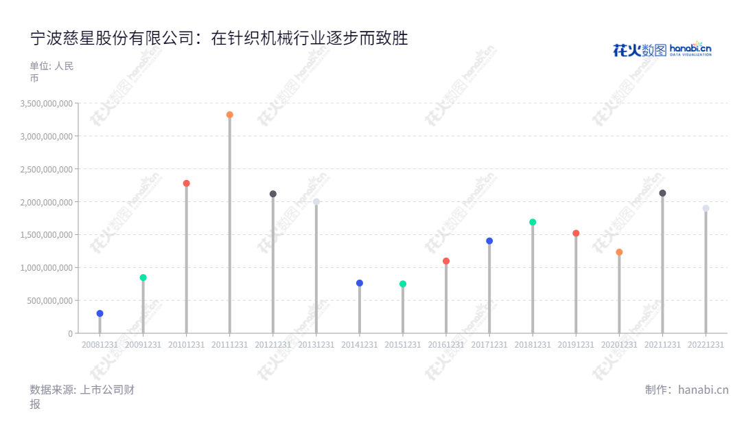 宁波慈星股份有限公司（300307）是一家专注于电脑针织机械的研发、生产和销售的中国上市公司，总部位于浙江宁波，拥有十年行业核心技术优势。,"300307","慈星股份","Ningbo Cixing","孙平范","孙平范","国证2000","国证Ａ指","信息设计","数据可视化","数据视频","数据分析","数可视","BI","花火数图","棒棒糖图","营业收入","上市公司"