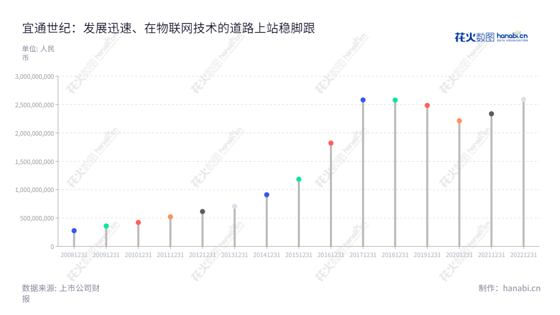 宜通世纪是一家位于广东广州市的科技公司,主营业务包括通信网络技术服务、系统解决方案、通信设备销售业务、物联网平台及解决方案以及健康产品销售和服务。主要股东为钟飞鹏,注册资本为6,600万元,营业总收入较上年有所增加。,"300310","宜通世纪","Eastone Century","钟飞鹏","钟飞鹏","国证A指","信息设计","数据可视化","数据视频","数据分析","数可视","BI","花火数图","棒棒糖图","营业收入","上市公司"