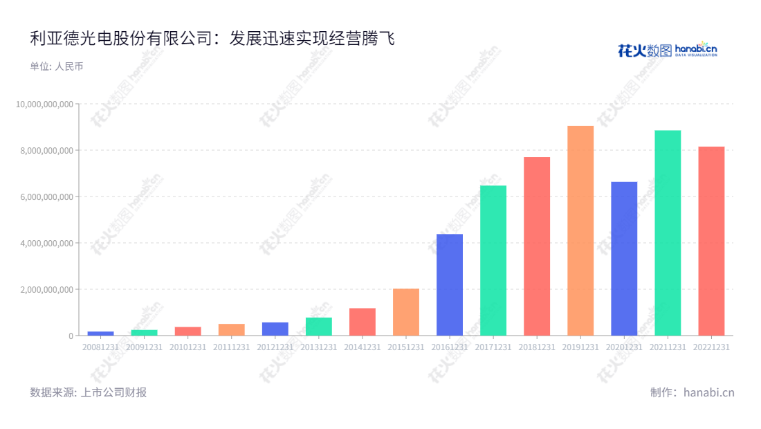 利亚德光电股份有限公司，简称利亚德(300296)，总部位于北京，是一家以LED显示技术及LED显示产品的开发与生产为主营业务的高新技术企业。近几年来，利亚德不断拓展新业务、发展新市场，营业总收入持续增长。,"300296","利亚德","Leyard","李军","李军","创业板指","创业新兴","国证Ａ指","巨潮小盘","深成指R","深证成指","中证500","信息设计","数据可视化","数据视频","数据分析","数可视","BI","花火数图","基础柱状图","营业收入","上市公司"