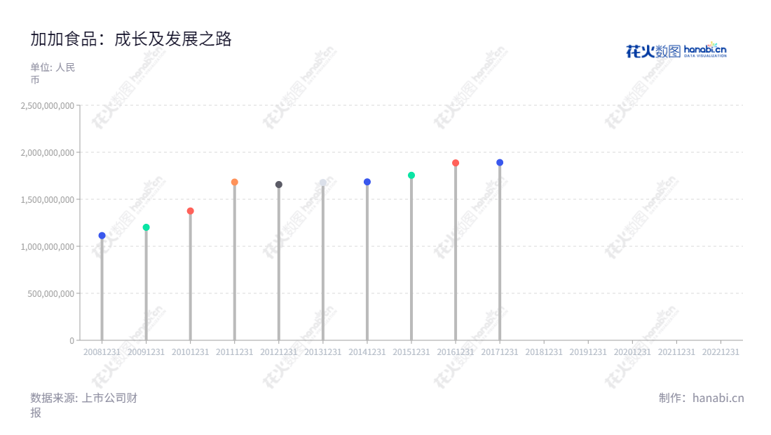 加加食品（002650），总部位于湖南长沙市，主营业务为酱油、食用植物油和其他调味品的研发、生产和销售。董事长周建文，总经理也是周建文，公司在2013-2022年时间框架内营业总收入从1.66亿元增至1.79亿元。加加食品集团股份有限公司，保持用户长期价值，实现股东最大收益。,"002650","加加食品","Jiajia Food","周建文","周建文","国证2000","国证Ａ指","信息设计","数据可视化","数据视频","数据分析","数可视","BI","花火数图","棒棒糖图","营业收入","上市公司"