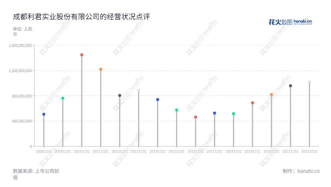 成都利君实业股份有限公司（Chengdu Leejun Industrial Co., Ltd.）是一家董事长为何亚民，总经理为林麟，专注于辊压机（高压辊磨机）及其配套设备及航空零件及工装设计制造业务的公司，历年营业总收入持续增长。,"002651","利君股份","Leejun","何亚民","林麟","国证2000","国证Ａ指","深市精选","中小300","中小创新","信息设计","数据可视化","数据视频","数据分析","数可视","BI","花火数图","棒棒糖图","营业收入","上市公司"