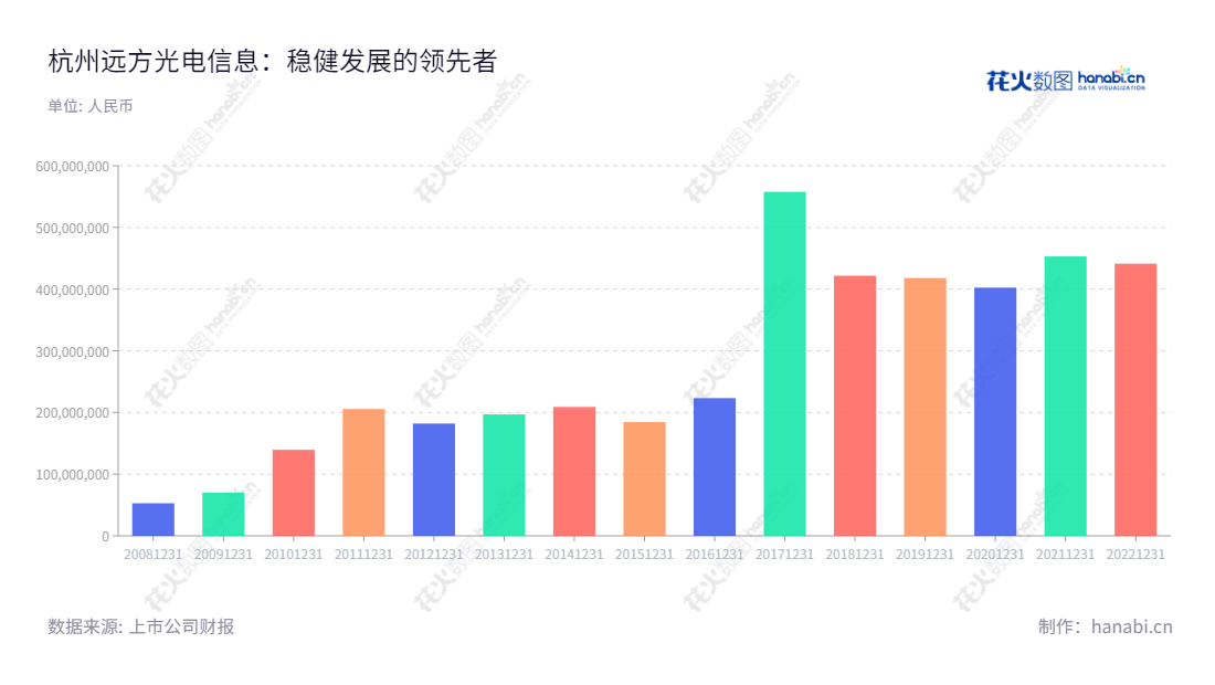 杭州远方光电信息股份有限公司（300306）专注于光电检测信息系统与服务和生物识别信息系统与服务，致力于提供智能信息产品和解决方案。,"300306","远方信息","Everfine Photo-e-info","潘建根","潘建根","国证Ａ指","信息设计","数据可视化","数据视频","数据分析","数可视","BI","花火数图","基础柱状图","营业收入","上市公司"
