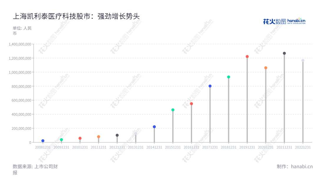 上海凯利泰医疗科技股份有限公司（300326），专门研发、生产和销售椎体成形微创介入手术系统，袁征董事长，王正民总经理，自2005年起持续为医疗领域提供创新服务。,"300326","凯利泰","Kinetic","袁征","王正民","国证2000","国证Ａ指","中小创新","信息设计","数据可视化","数据视频","数据分析","数可视","BI","花火数图","棒棒糖图","营业收入","上市公司"