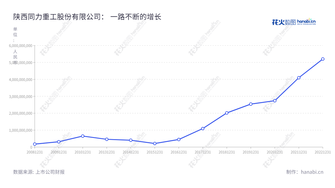 陕西同力重工股份有限公司（Tonly Heavy Industries），专业从事非公路宽体自卸车的研发、生产与销售，坐落于陕西西安市，十年来一直稳健增长，营业收入增加了11倍多。,"834599","同力股份","Tonly","叶磊","许亚楠","国证Ａ指","信息设计","数据可视化","数据视频","数据分析","数可视","BI","花火数图","基础折线图","营业收入","上市公司"