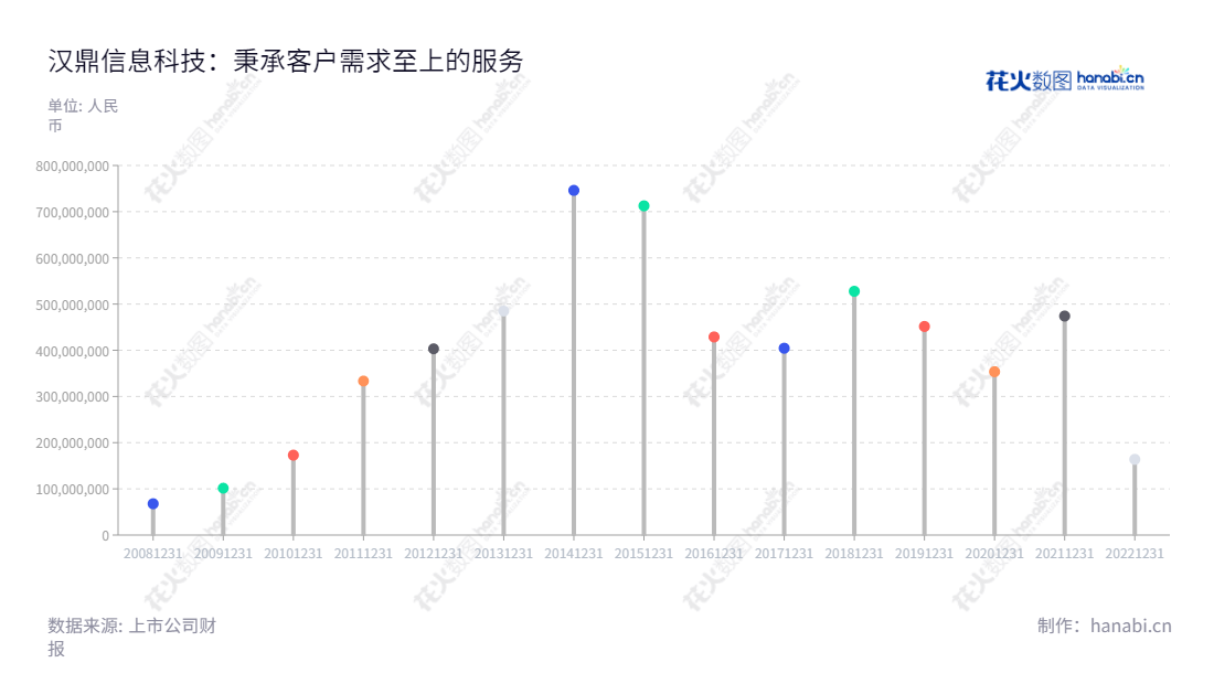 汉鼎信息科技股份有限公司是一家专注智能化综合解决方案提供商，其业务涵盖从前期咨询到软件开发、方案设计、工程施工、集成调试、升级和维护等，其产品遍及建筑、车联网、原动设备、公共安全管理和医疗等多个领域，在综合技术水平上处于国内领先地位。,"300300","海峡创新","HXCX","姚庆喜","国证Ａ指","信息设计","数据可视化","数据视频","数据分析","数可视","BI","花火数图","棒棒糖图","营业收入","上市公司"