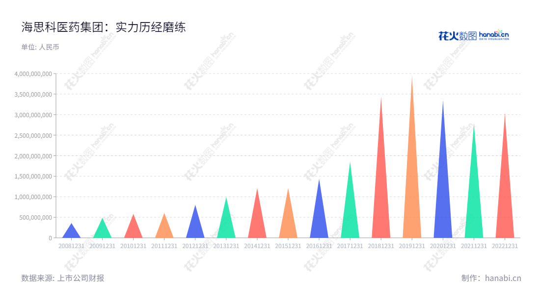 西藏海思科药业集团（002653）致力于新药研发、生产制造和销售，成立于2005年，主营业务为药品、化学制剂等。全体股东作为发起人，参与资本充实，注册资本19,000万元，销售收入2022年达3,015,294,339.82元。,"002653","海思科","Haisco","王俊民","范秀莲","ESG 300","国证Ａ指","巨潮小盘","深成指R","深市精选","深证300","深证成指","深证新兴","中小300","中小新兴","中证500","信息设计","数据可视化","数据视频","数据分析","数可视","BI","花火数图","三角形图","营业收入","上市公司"