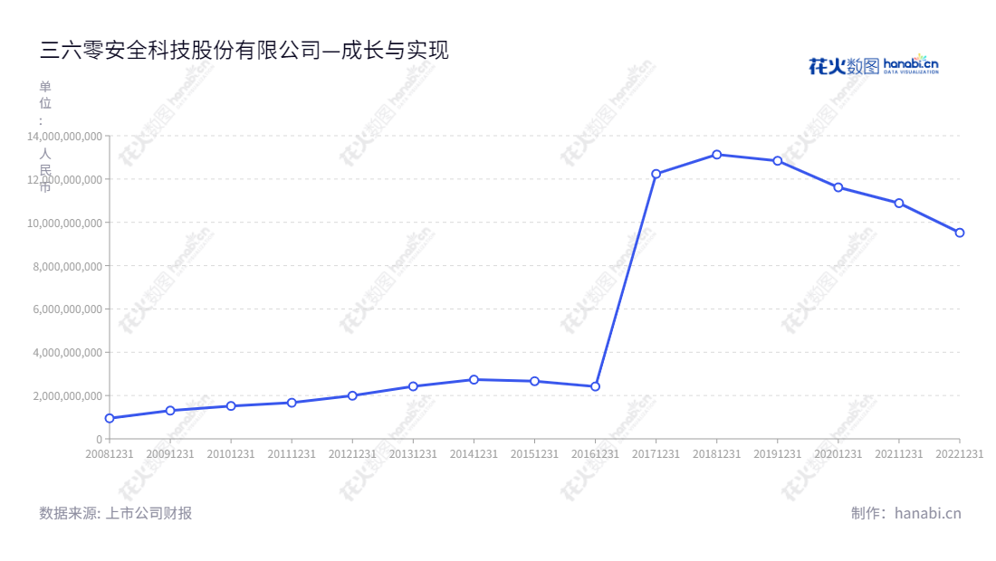 三六零安全科技股份有限公司（360 Security Technology Inc.）是中国互联网安全领域的领导企业之一，专注于互联网安全技术的研发、推广、广告业务及智能硬件解决方案等服务。,"601360","三六零","360","周鸿祎","周鸿祎","国证Ａ指","沪深300","巨潮大盘","上证180","中证新兴","信息设计","数据可视化","数据视频","数据分析","数可视","BI","花火数图","基础折线图","营业收入","上市公司"
