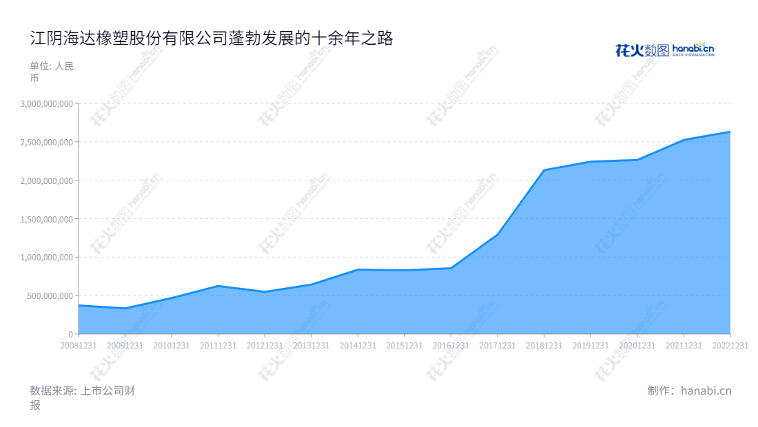 江阴海达橡塑股份有限公司（300320）专注于高端装备配套用橡塑部件的研发、生产与销售，总部位于江苏无锡市，董事长为钱振宇，拥有十余年业务经验，积累了丰富的市场开发与管理经验。,"300320","海达股份","Haida Rubber and Plastic","钱振宇","钱振宇","国证2000","国证Ａ指","信息设计","数据可视化","数据视频","数据分析","数可视","BI","花火数图","堆叠折线图","营业收入","上市公司"