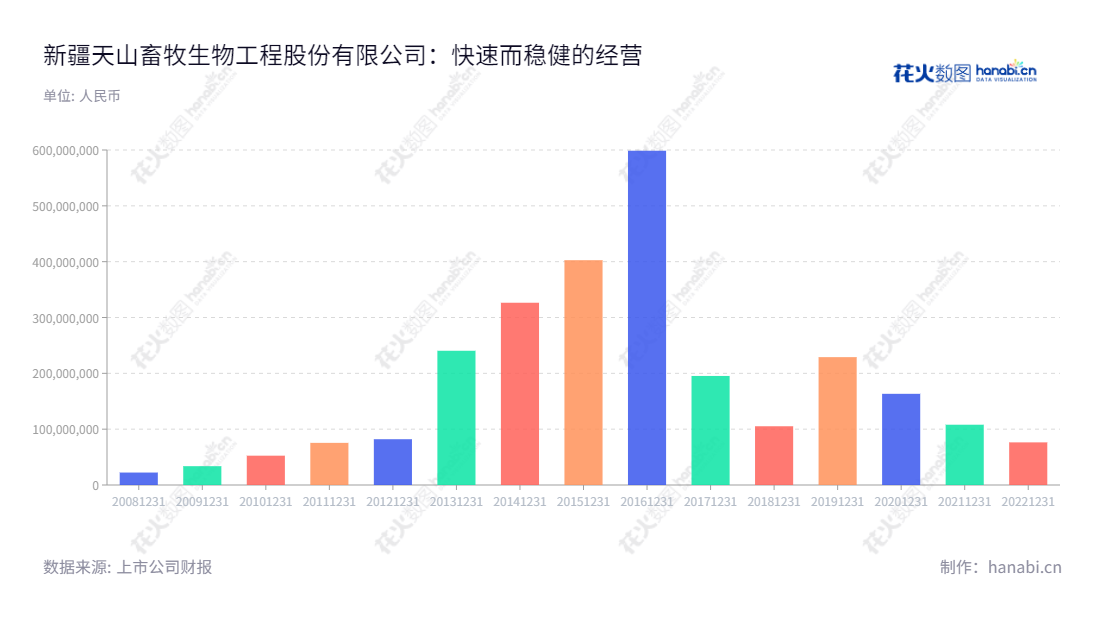 新疆天山畜牧生物工程股份有限公司（ST天山，300313）是一家位于新疆昌吉自治州的生物工程公司，主营业务涉及种畜养殖，冻精、胚胎生产，生鲜牛乳收购及销售，饲料种植及加工，肉类销售和进出口业务，以及畜牧科技咨询服务。,"300313","*ST天山","TIANSHAN BIO","马长水","葛建军","信息设计","数据可视化","数据视频","数据分析","数可视","BI","花火数图","基础柱状图","营业收入","上市公司"