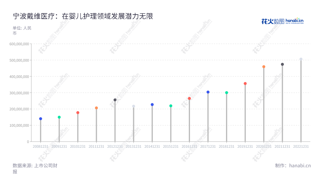 宁波戴维医疗器械股份有限公司(300314)是位于浙江宁波市的婴儿保育设备研发、生产和销售的制造商,拥有强大的营业总收入,以及董事长陈再宏和总经理陈再宏等专业管理团队。,"300314","戴维医疗","David Medical Device","陈再宏","陈再宏","国证2000","国证A指","信息设计","数据可视化","数据视频","数据分析","数可视","BI","花火数图","棒棒糖图","营业收入","上市公司"