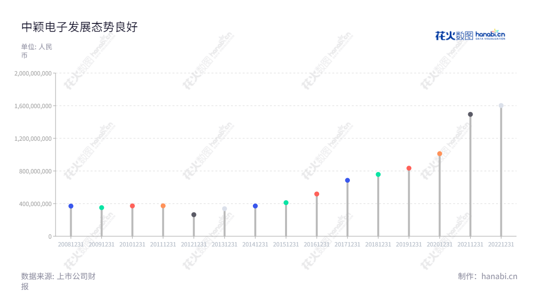 中颖电子股份有限公司（Sino Wealth Electronic Ltd.），位于上海，主营IC产品的设计及销售，提供相关的售后服务和技术服务。营业总收入逐年增长，一直保持良好的发展势头。,"300327","中颖电子","Sino Wealth Electronic","傅启明","宋永皓","国证2000","国证Ａ指","中小创新","信息设计","数据可视化","数据视频","数据分析","数可视","BI","花火数图","棒棒糖图","营业收入","上市公司"