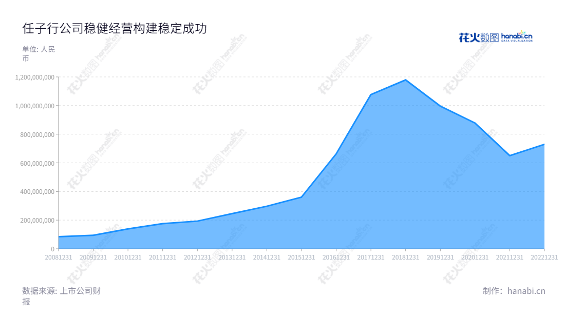  任子行（300311）是一家位于深圳市的网络审计和安全集成服务公司，主营业务为网络安全内容与行为审计相关服务，拥有多年的营收数据经验。,"300311","任子行","Surfilter","景晓军","沈智杰","国证2000","国证Ａ指","信息设计","数据可视化","数据视频","数据分析","数可视","BI","花火数图","堆叠折线图","营业收入","上市公司"