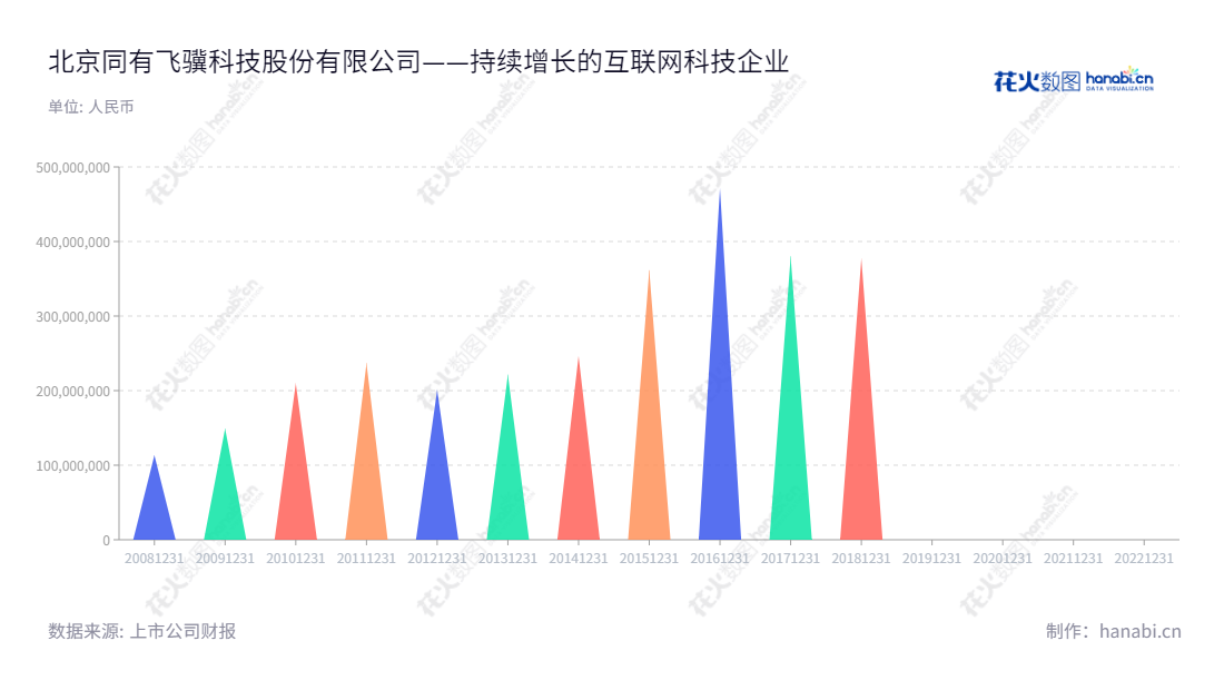  北京同有飞骥科技股份有限公司（Toyou Feiji Electronics Co., Ltd.），位于北京，主要从事数据存储、数据保护、容灾等技术研究、开发和应用，业务发展稳定增长。,"300302","同有科技","Toyou Feiji","周泽湘","周泽湘","国证2000","国证Ａ指","信息设计","数据可视化","数据视频","数据分析","数可视","BI","花火数图","三角形图","营业收入","上市公司"