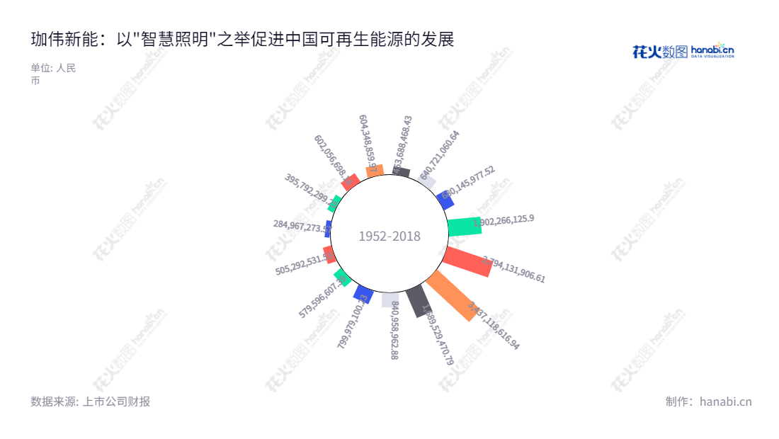 珈伟新能（300317）是一家主营光伏电力、智慧照明、锂电储能、石墨烯产品的广东深圳市企业，2014-2022营业总收入持续增长。,"300317","珈伟新能","Jiawei Energy","郭砚君","李雳","国证2000","国证Ａ指","信息设计","数据可视化","数据视频","数据分析","数可视","BI","花火数图","极坐标图","营业收入","上市公司"