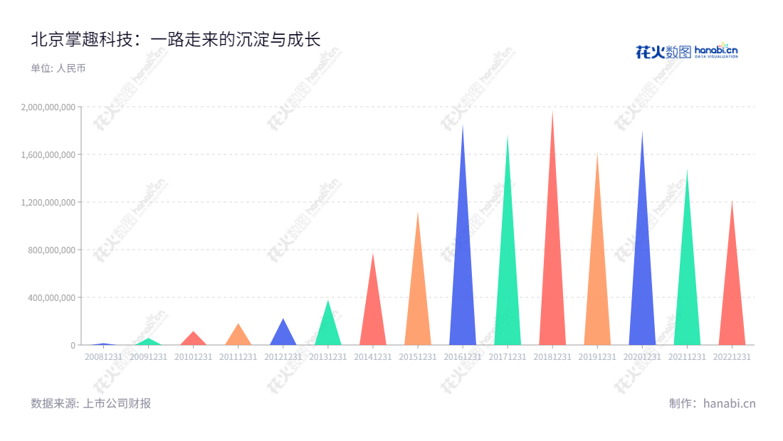  北京掌趣科技股份有限公司（Ourpalm Co., Ltd.），主营游戏开发及发行、运营这一业务，服务范围涉及移动终端游戏、互联网页面游戏及其相关周边产品和技术服务。,"300315","掌趣科技","Ourpalm","刘惠城","刘惠城","国证2000","国证Ａ指","中小创新","信息设计","数据可视化","数据视频","数据分析","数可视","BI","花火数图","三角形图","营业收入","上市公司"