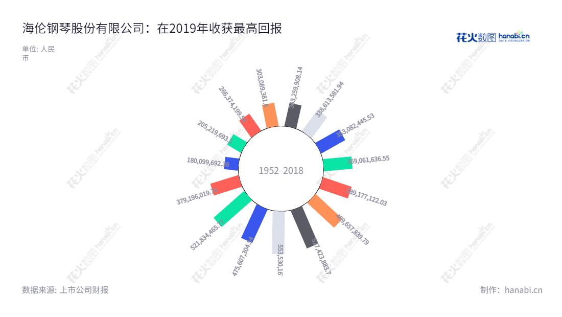海伦钢琴股份有限公司（Hailun Piano Co., Ltd.）是一家总部位于浙江宁波市的钢琴及其核心部件码克生产和销售的企业，由海伦有限以及资本公积建立，网址为www.hailunpiano.com，有着10年丰富的生产及发展经验，近5年营业总收入逐年增加。,"300329","海伦钢琴","Hailun Piano","陈海伦","陈朝峰","国证Ａ指","信息设计","数据可视化","数据视频","数据分析","数可视","BI","花火数图","极坐标图","营业收入","上市公司"