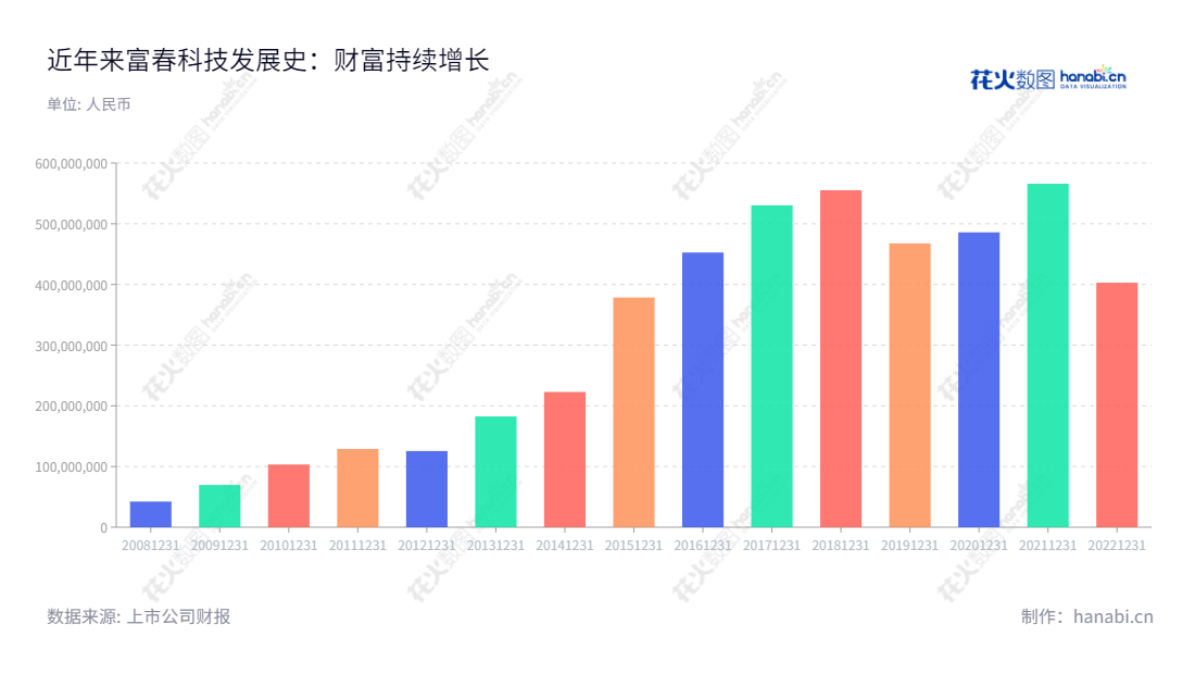 富春科技股份有限公司（300299），总部位于福建福州，以通信网络建设技术服务及游戏业务为主营业务，旗下包括资产管理、基础通信服务等多个业务板块。本公司凭借高标准的服务质量，稳步发展，连续多年实现营业总收入迅速增长。,"300299","富春股份","Fuchun Technology","缪品章","缪品章","国证2000","国证Ａ指","信息设计","数据可视化","数据视频","数据分析","数可视","BI","花火数图","基础柱状图","营业收入","上市公司"