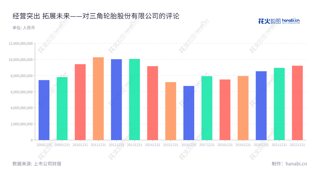 可以描述出这家公司是一家位于山东威海的著名轮胎企业，董事长为丁木，2001年2月22日取得山东省工商行政管理局核发的《企业法人营业执照》，并且股本总额为24,000万股。,"601163","三角轮胎","Triangle Tyre","丁木","林小彬","国证2000","国证Ａ指","信息设计","数据可视化","数据视频","数据分析","数可视","BI","花火数图","基础柱状图","营业收入","上市公司"