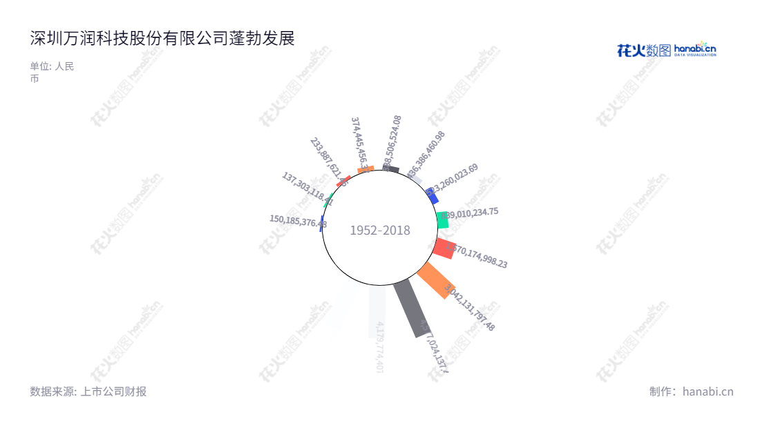 深圳万润科技股份有限公司专注于LED光源器件封装和LED照明产品的研发、设计、生产和销售，2008年整体变更设立，具有多年发展历史，致力于如何用LED技术改善生活。,"002654","万润科技","Mason Technologies","龚道夷","国证2000","国证Ａ指","信息设计","数据可视化","数据视频","数据分析","数可视","BI","花火数图","极坐标图","营业收入","上市公司"