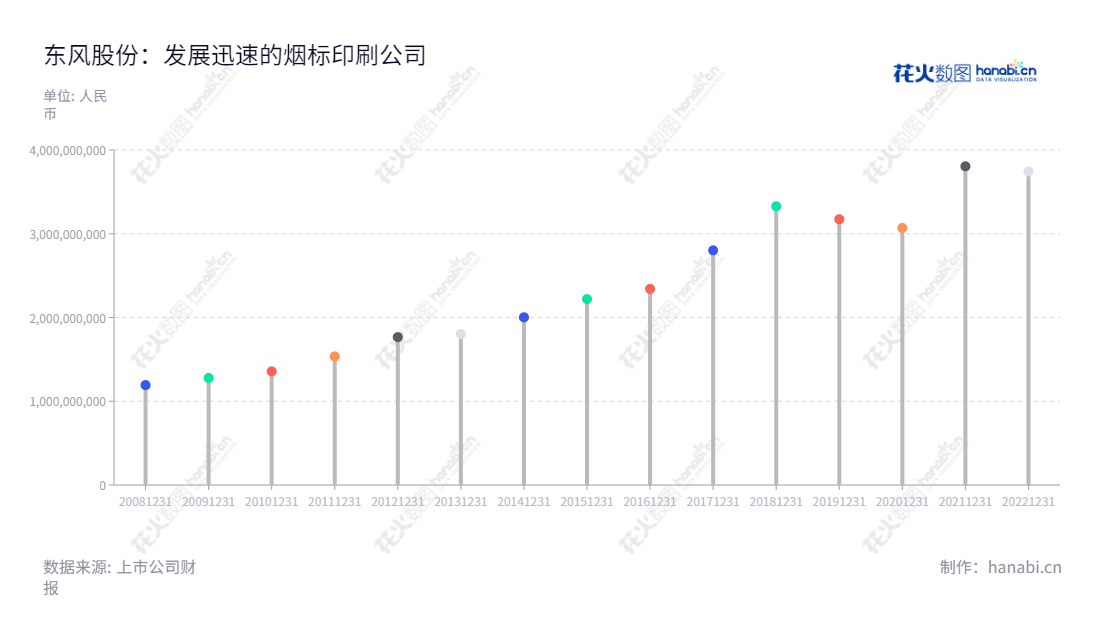 汕头东风印刷有限公司（601515），是一家烟标印制及相关包装材料设计、生产与销售的企业，位于广东汕头市，注册资本50,000万元，成立于1983年12月30日，董事长为黄晓佳，总经理为王培玉。,"601515","东风股份","Dongfeng","黄晓佳","王培玉","国证2000","国证Ａ指","红利指数","信息设计","数据可视化","数据视频","数据分析","数可视","BI","花火数图","棒棒糖图","营业收入","上市公司"