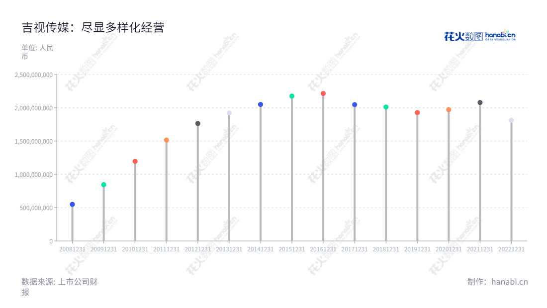 吉视传媒（601929）是位于中国吉林省长春市的专注于有线网络建设、经营和广播电视节目接收及网上服务的股份有限公司，董事长为褚春彦，获得多年高营收回报率。,"601929","吉视传媒","Jishi Media","褚春彦","高雪菘","国证2000","国证Ａ指","信息设计","数据可视化","数据视频","数据分析","数可视","BI","花火数图","棒棒糖图","营业收入","上市公司"