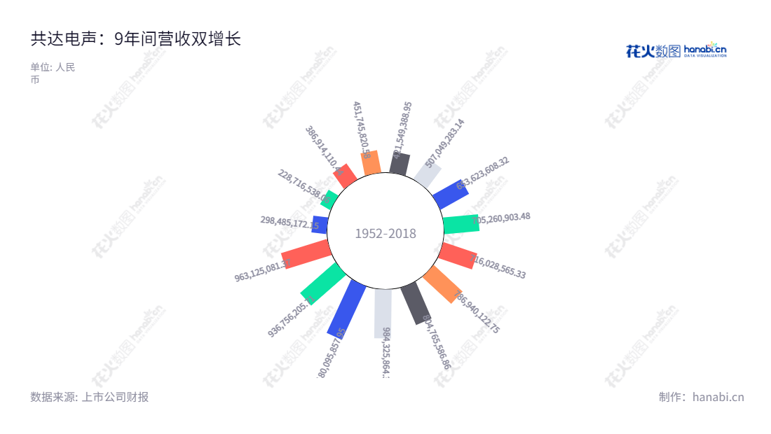 山东共达电声股份有限公司（002655）专注于微型电声元器件及电声组件的研发、生产和销售，业绩稳定持续增长。,"002655","共达电声","Gettop Acoustic","梁龙","傅爱善","国证2000","国证Ａ指","信息设计","数据可视化","数据视频","数据分析","数可视","BI","花火数图","极坐标图","营业收入","上市公司"