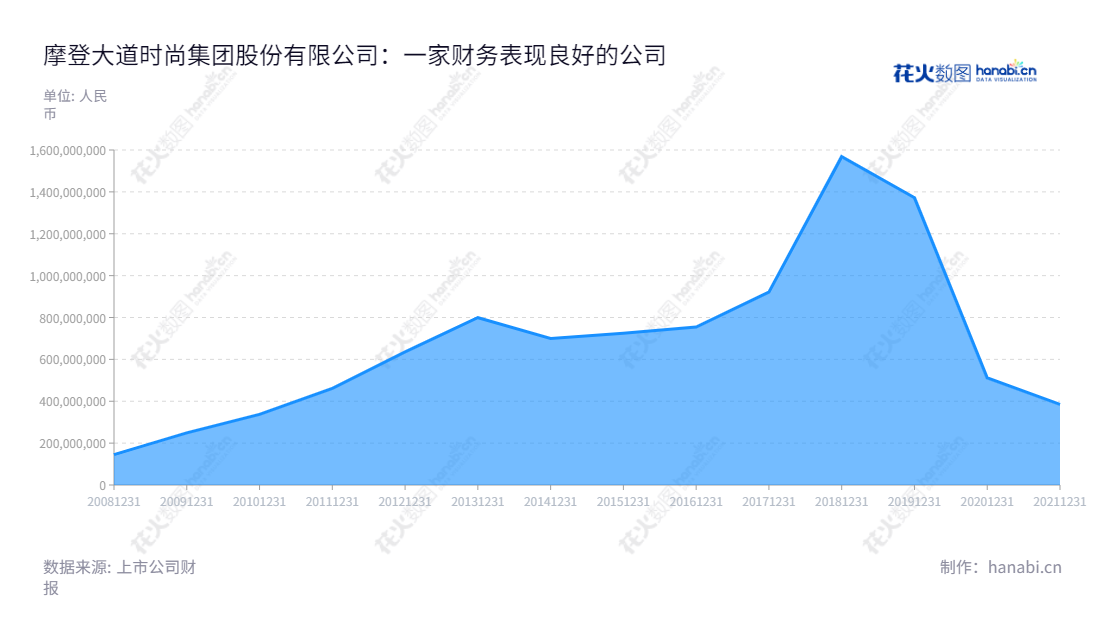 摩登大道时尚集团(002656)主营业务为时尚零售业务、线上全渠道运营业务、移动社交工具类应用的开发和运营业务。该集团股份有限公司位于中国广东省广州市，2011年营业总收入达到461468743.26元。,"002656","ST摩登","Modern Avenue","林毅超","林毅超","信息设计","数据可视化","数据视频","数据分析","数可视","BI","花火数图","堆叠折线图","营业收入","上市公司"