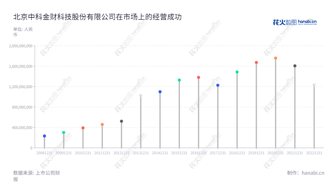 北京中科金财科技股份有限公司（002657）专注为金融机构提供科技整体解决方案和数据中心综合服务，拥有15年运营历史，为金融行业提供可靠的财务数据支持。,"002657","中科金财","Sinodata","朱烨东","朱烨东","国证2000","国证Ａ指","信息设计","数据可视化","数据视频","数据分析","数可视","BI","花火数图","棒棒糖图","营业收入","上市公司"