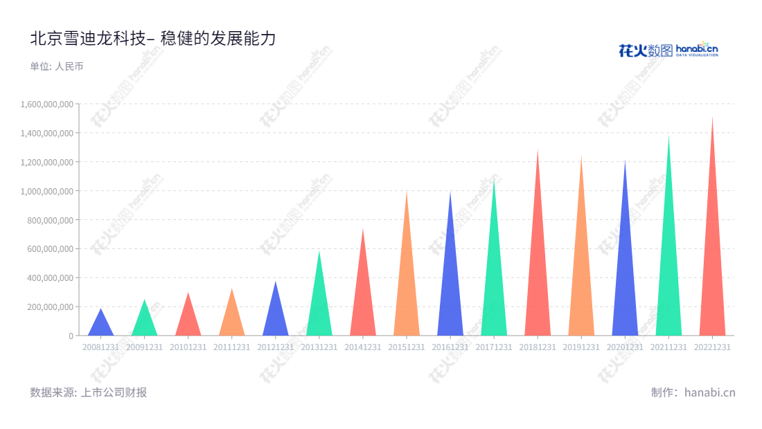 北京雪迪龙科技股份有限公司(002658)是一家从事环境监测、工业过程分析、智慧环保及相关服务领域的企业,于2010年成立,拥有10,000万股份,经营发展可见台面上的确有可观的成绩。,"002658","雪迪龙","SDL","敖小强","缑冬青","国证2000","国证A指","深市精选","信息设计","数据可视化","数据视频","数据分析","数可视","BI","花火数图","三角形图","营业收入","上市公司"